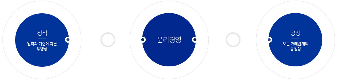 엠씨넥스 기업정보 제 1장 임직원에 대한 윤리